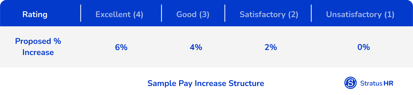 Guidelines for Awarding Merit Pay Increases